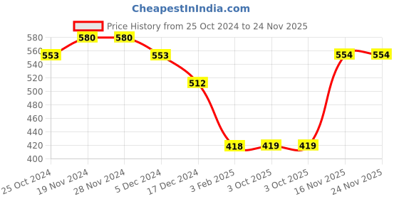 firstcry.com NUSYL Full Sleeves Street Summer Vibes Bear Graffiti Art Back Printed Unisex Sweatshirt - Lavender nusyl Price History Graph from 25 Oct 2024 to 23 Nov 2025