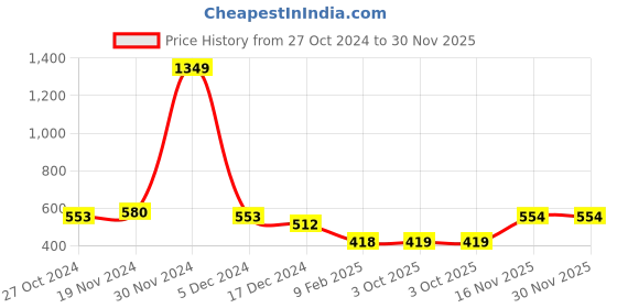 firstcry.com NUSYL Full Sleeves Street Summer Vibes Bear Graffiti Art Back Printed Unisex Sweatshirt - Maroon nusyl Price History Graph from 27 Oct 2024 to 30 Nov 2025