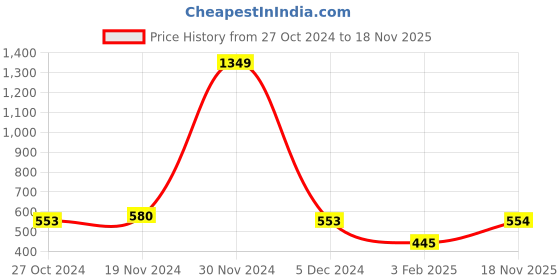 firstcry.com NUSYL   Full Sleeves Teddy &  Cool Text Printed   Sweatshirt - Maroon nusyl Price History Graph from 27 Oct 2024 to 18 Nov 2025