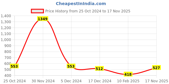 firstcry.com NUSYL Full Sleeves Teddy Bear Printed Polyester Sweatshirt -  Purple nusyl Price History Graph from 25 Oct 2024 to 17 Nov 2025