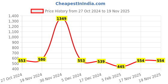 firstcry.com NUSYL Full Sleeves Unicorn & Magic Text  Printed Sweatshirt - Black nusyl Price History Graph from 27 Oct 2024 to 19 Nov 2025