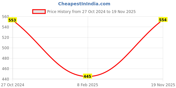 firstcry.com NUSYL Full Sleeves Unicorn & Magic Text  Printed Sweatshirt - Blue nusyl Price History Graph from 27 Oct 2024 to 19 Nov 2025