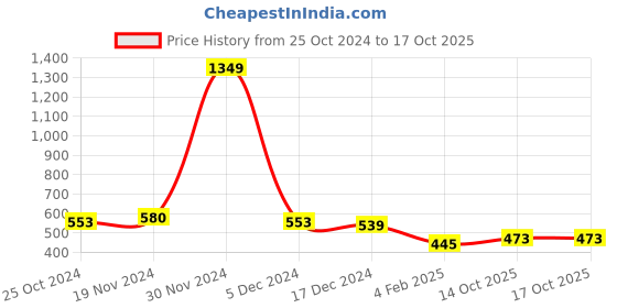 firstcry.com NUSYL Full Sleeves Unicorn & Magic Text  Printed Sweatshirt - Red nusyl Price History Graph from 25 Oct 2024 to 14 Oct 2025