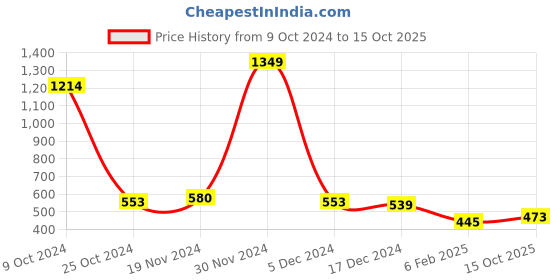 firstcry.com NUSYL Full Sleeves Unicorn & Magic Text  Printed Sweatshirt - Red nusyl Price History Graph from 9 Oct 2024 to 15 Oct 2025