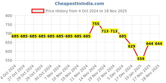firstcry.com NUSYL Full Sleeves Unicorn Love Printed Hooded Sweatshirt - Black nusyl Price History Graph from 4 Oct 2024 to 18 Nov 2025