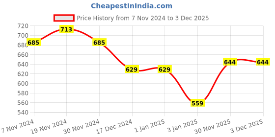 firstcry.com NUSYL Full Sleeves Unicorn Love Printed Hooded Sweatshirt - Red nusyl Price History Graph from 7 Nov 2024 to 30 Nov 2025