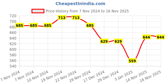 firstcry.com NUSYL Full Sleeves Unicorn Love Printed Hooded Sweatshirt - Red nusyl Price History Graph from 7 Nov 2024 to 14 Nov 2025