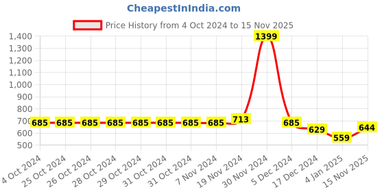 firstcry.com NUSYL Full Sleeves Unicorn Printed Hooded Sweatshirt - Brown nusyl Price History Graph from 4 Oct 2024 to 15 Nov 2025
