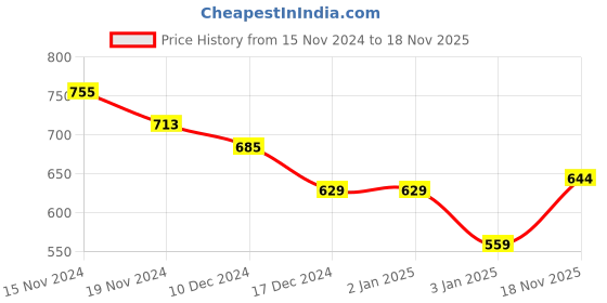 firstcry.com NUSYL Full Sleeves Unicorn Printed Hooded Sweatshirt  -   Brown nusyl Price History Graph from 15 Nov 2024 to 18 Nov 2025
