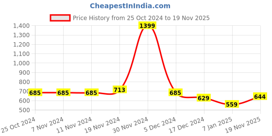 firstcry.com NUSYL Full Sleeves Unicorn Printed Hooded Sweatshirt - Red nusyl Price History Graph from 25 Oct 2024 to 19 Nov 2025