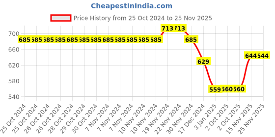 firstcry.com NUSYL Full Sleeves Unicorn Printed Hooded Sweatshirt - Red nusyl Price History Graph from 25 Oct 2024 to 24 Nov 2025