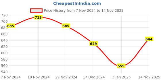 firstcry.com NUSYL Full Sleeves Unicorn Printed Hooded Sweatshirt - Red nusyl Price History Graph from 7 Nov 2024 to 14 Nov 2025