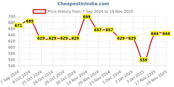 firstcry.com NUSYL Girl'S Fleece Love Text Printed Hoodie - Black nusyl Price History Graph from 7 Sep 2024 to 18 Nov 2025