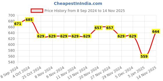 firstcry.com NUSYL Girl'S Fleece Love Text Printed Hoodie - Black nusyl Price History Graph from 8 Sep 2024 to 14 Nov 2025
