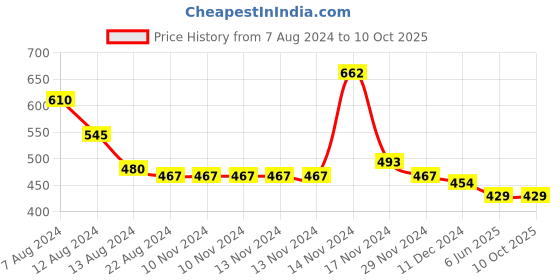 firstcry.com NUSYL Graphic Printed Track Pant - Black nusyl Price History Graph from 7 Aug 2024 to 9 Oct 2025