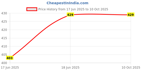 firstcry.com NUSYL Graphic Printed Track Pant - Black nusyl Price History Graph from 17 Jun 2025 to 10 Oct 2025