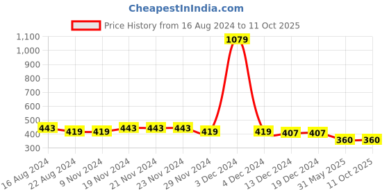 firstcry.com NUSYL  Half Sleeves Printed Car & Cow Printed Polo Tee - Lime Green nusyl Price History Graph from 16 Aug 2024 to 11 Oct 2025