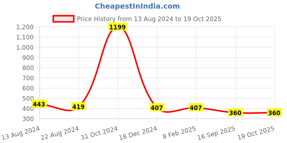 firstcry.com NUSYL Half Sleeves Printed Giraffe Printed Polo Tee - Lime Green nusyl Price History Graph from 13 Aug 2024 to 17 Oct 2025