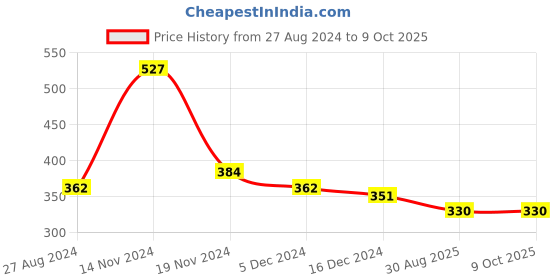 firstcry.com NUSYL Half Sleeves  Smiley Face & Smile Often Text Printed Tee - Black nusyl Price History Graph from 27 Aug 2024 to 9 Oct 2025