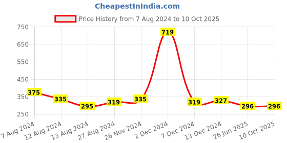 firstcry.com NUSYL Half Sleeves Solid Oversized Tee - Black nusyl Price History Graph from 7 Aug 2024 to 10 Oct 2025