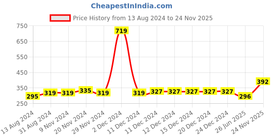 firstcry.com NUSYL Half Sleeves Solid Oversized Tee - White nusyl Price History Graph from 13 Aug 2024 to 24 Nov 2025