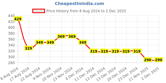 firstcry.com NUSYL Half Sleeves Tie Dye Effect & Be Happy Text Printed Tee - Green nusyl Price History Graph from 8 Aug 2024 to 2 Dec 2025