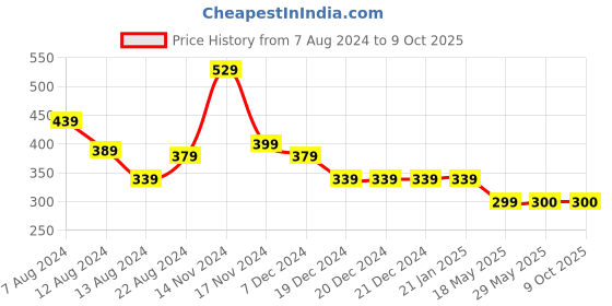 firstcry.com NUSYL Half Sleeves Tie Dye Effect & Butterfly Printed Tee - Blue nusyl Price History Graph from 7 Aug 2024 to 8 Oct 2025