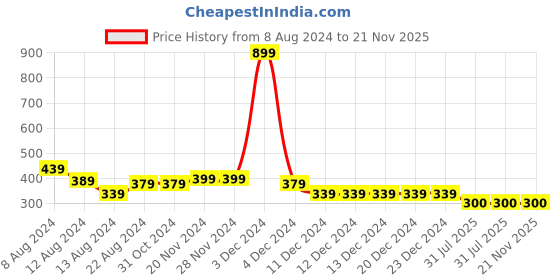 firstcry.com NUSYL Half Sleeves Tie Dye Effect & Butterfly Printed Tee - Green nusyl Price History Graph from 8 Aug 2024 to 21 Nov 2025