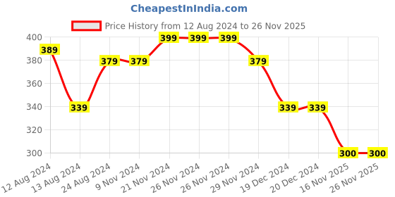 firstcry.com NUSYL Half Sleeves Tie Dye Effect & Cat Face Printed Tee - Green nusyl Price History Graph from 12 Aug 2024 to 26 Nov 2025