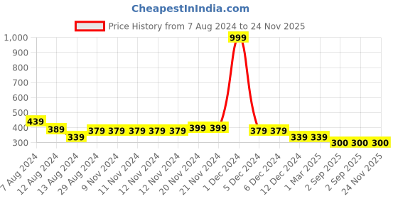 firstcry.com NUSYL Half Sleeves Tie Dye Effect & Cat Printed Tee - Green nusyl Price History Graph from 7 Aug 2024 to 24 Nov 2025