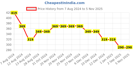 firstcry.com NUSYL Half Sleeves Tie Dye Effect & Heart Printed Tee - Blue nusyl Price History Graph from 7 Aug 2024 to 4 Nov 2025