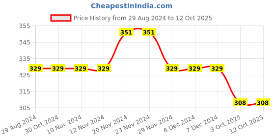firstcry.com NUSYL Half Sleeves Unicorn Printed Tee - White nusyl Price History Graph from 29 Aug 2024 to 12 Oct 2025