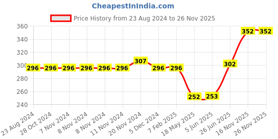 firstcry.com nusyl NUSLY Half Sleeves Solid Tee - Black nusyl Price History Graph from 23 Aug 2024 to 26 Nov 2025