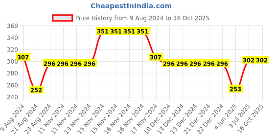 firstcry.com nusyl NUSLY Half Sleeves Solid Tee - White nusyl Price History Graph from 9 Aug 2024 to 16 Oct 2025