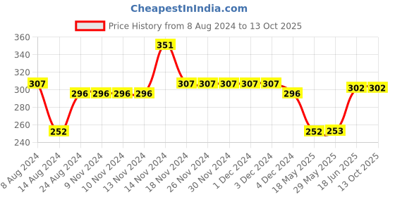 firstcry.com nusyl NUSLY Half Sleeves Solid Tee - White nusyl Price History Graph from 8 Aug 2024 to 12 Oct 2025