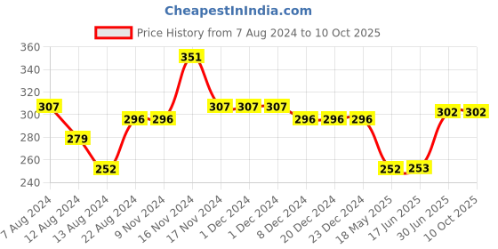 firstcry.com nusyl NUSLY Half Sleeves Solid Tee - White nusyl Price History Graph from 7 Aug 2024 to 10 Oct 2025