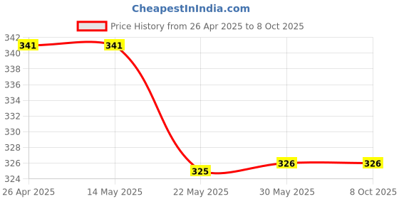 firstcry.com nusyl NUSYLArrow Printed Elasticated Shorts - Grey nusyl Price History Graph from 26 Apr 2025 to 8 Oct 2025