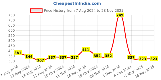 firstcry.com NUSYL Oh Boy Printed Shorts - Black nusyl Price History Graph from 7 Aug 2024 to 27 Nov 2025