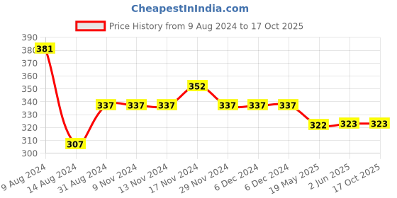 firstcry.com NUSYL Oh Boy Printed Shorts - Black nusyl Price History Graph from 9 Aug 2024 to 16 Oct 2025