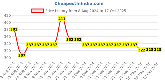 firstcry.com NUSYL Oh Boy Printed Shorts - Black nusyl Price History Graph from 8 Aug 2024 to 15 Oct 2025