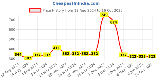 firstcry.com NUSYL Oh Boy Printed Shorts - Black nusyl Price History Graph from 12 Aug 2024 to 16 Oct 2025
