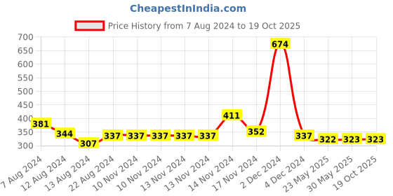 firstcry.com NUSYL Oh Boy Printed Shorts - White nusyl Price History Graph from 7 Aug 2024 to 19 Oct 2025