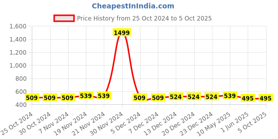 firstcry.com NUSYL Pack Of 5 Crab And Dog Printed Briefs - Multi Colour nusyl Price History Graph from 25 Oct 2024 to 5 Oct 2025