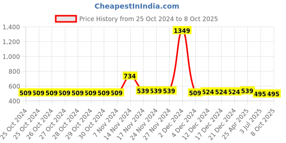 firstcry.com NUSYL Pack Of 5 Crab And Dog Printed Briefs - Multi Colour nusyl Price History Graph from 25 Oct 2024 to 8 Oct 2025