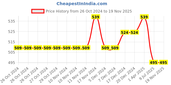 firstcry.com NUSYL Pack Of 5 Emoticons Printed Briefs - White Red Yellow Grey Royal Blue nusyl Price History Graph from 26 Oct 2024 to 19 Nov 2025