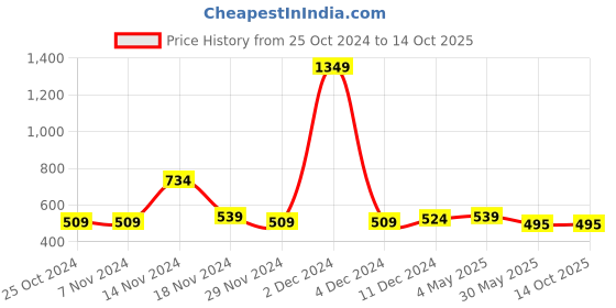 firstcry.com NUSYL Pack Of 5 Emoticons Printed Briefs - White Red Yellow Grey Royal Blue nusyl Price History Graph from 25 Oct 2024 to 14 Oct 2025