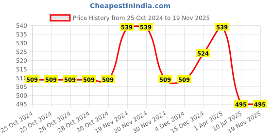 firstcry.com NUSYL Pack Of 5 Emoticons Printed Briefs - White Red Yellow Grey Royal Blue nusyl Price History Graph from 25 Oct 2024 to 19 Nov 2025