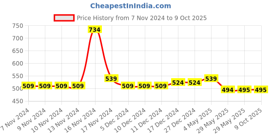firstcry.com NUSYL Pack Of 5 Explore And Ride Printed Briefs - White Red Yellow Grey Royal Blue nusyl Price History Graph from 7 Nov 2024 to 9 Oct 2025