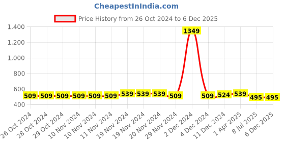 firstcry.com NUSYL Pack Of 5 Monster Emoticons With Sunglasses Printed Briefs - White Red Yellow Grey & Royal Blue nusyl Price History Graph from 26 Oct 2024 to 5 Dec 2025