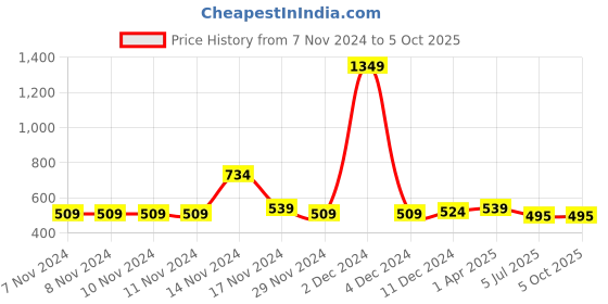 firstcry.com NUSYL Pack Of 5 Octopus And Dinosaur Printed Briefs - Multi Colour nusyl Price History Graph from 7 Nov 2024 to 4 Oct 2025